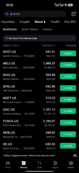 A mobile screenshot of the MEXC exchange's Markets page showing RealStocks with top gainers like SPOT.US (+3.84%) at $547.51, MELI.US (+1.84%) at $1,966.25, and IDXX.US (+1.82%) at $554.99, illustrating the platform's new feature allowing users to access real US stocks like Spotify, MercadoLibre, and IDEXX Laboratories starting from crypto holdings.