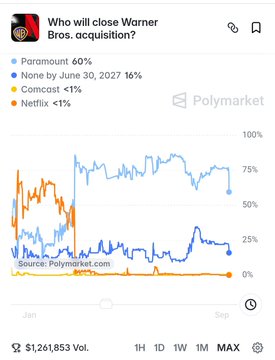 A Polymarket chart titled 'Who will close Warner Bros. acquisition?' showing prediction percentages: Paramount 60%, None by June 30, 2027 16%, Comcast <1%, and Netflix <1%, with $1,261,853 in volume.