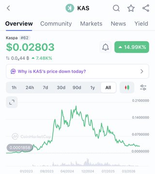 The image shows a CoinMarketCap overview of Kaspa ($KAS) trading at $0.02803, up 14.99% over 24 hours, with an "All" timeframe chart revealing a long-term downtrend from highs above $0.18 to lows near $0.0018. This bearish-looking chart aligns with the post's bullish thesis, framing the extended price decline as the longest accumulation phase in $KAS history before an anticipated parabolic rally.