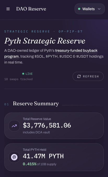 A mobile interface for 'Pyth Strategic Reserve' under 'DAO Reserve', showing a live tracker with 10 swaps, Total Reserve Value of $3,776,581.06, and Total PYTH Held of 41.47M PYTH (0.415% of 10B supply).