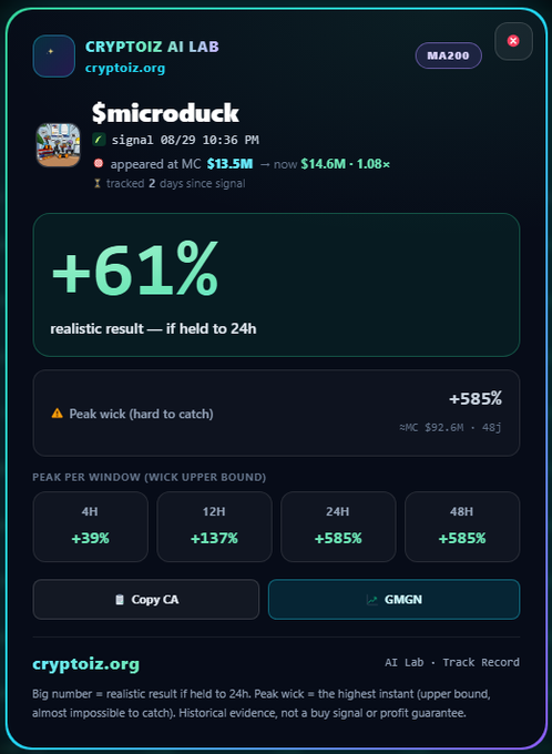 A dashboard from CRYPTOIZ AI LAB showing performance metrics for '$microduck', featuring a realistic result of '+61%', peak wick of '+585%', and window-specific gains of +39% (4H), +137% (12H), +585% (24H), and +585% (48H).