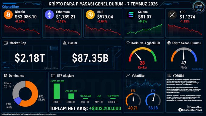 A Turkish-language crypto market dashboard for July 7, 2026 showing Bitcoin at $63,086.10 (-0.04%), Ethereum at $1,769.21 (-0.18%), BNB at $579.04 (-0.64%), Solana at $81.07 (+0.8%), and XRP at $1.1274 (-1.15%), with total market cap of $2.18T and ETF inflows of +$303.2M.