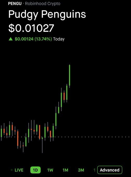 A Robinhood Crypto chart showing Pudgy Penguins (PENGU) at $0.01027, up $0.00124 (13.74%) for the day, displayed with green and red candlesticks.