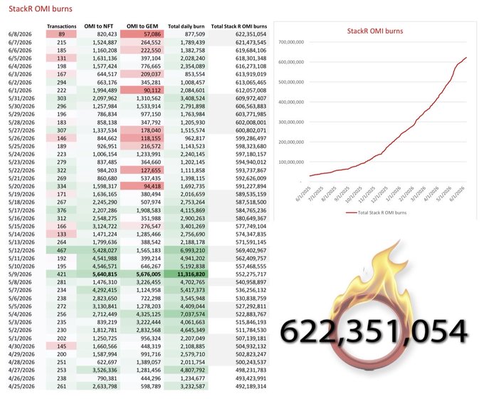 The image features a screenshot of a website displaying various statistics and information about stock trades. The data indicates that there have been a total of 876 trading transactions for StockR burns during the month of June, with a total value of $622,351,054. This is represented in the form of a line graph, showing the rise in prices of stocks over time. There are two red circles on the screenshot representing the number of transactions for each stock burned. The overall color scheme and layout give an impression of financial data or analysis.