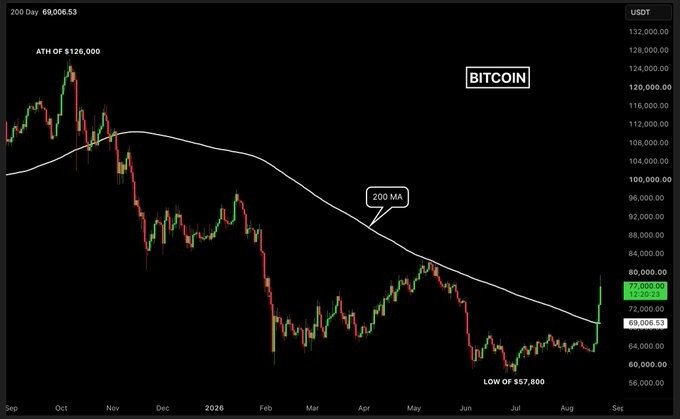 The image shows a Bitcoin (BTC) candlestick chart spanning from September 2024 to August 2026, with the 200-day moving average (200MA) plotted as a white line. Bitcoin is shown recovering to $69,006.53, having just crossed back above the 200MA after hitting a low of $57,800, while its all-time high of $126,000 remains marked in the upper left.

The post "Bitcoin has reclaimed the 200MA. It took a while, huh? #BTC" aligns perfectly with the chart, as it highlights the recent price action breaking above the long-term moving average following an extended downtrend.