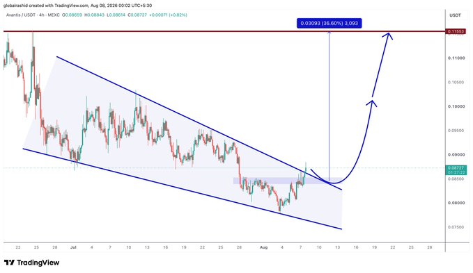 A TradingView 4-hour chart of **AVNT/USDT** on MEXC shows the price breaking out of a descending channel, with a sharp rally reaching **$0.11663 (+36.60%)**, confirming the 30% gain mentioned in the post and highlighting strong bullish momentum for Avantis holders.