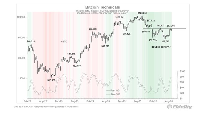 The image is a Fidelity "Bitcoin Technicals" weekly chart showing BTC price data from February 2022 through August 2026, with shaded green and red zones indicating money supply growth periods and labeled key price points ranging from $15,485 lows to $126,251 highs, currently highlighting a potential "double bottom?" pattern near $80,554. The chart supports the post's claim by showing Bitcoin's recent consolidation above the $80,000 level, suggesting a technical double-bottom formation that could propel BTC toward the $100,000 milestone if confirmed.