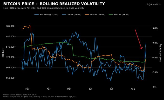 The chart shows Bitcoin's price (currently $73,008) alongside its 7-day, 30-day, and 90-day annualized realized volatility from March through August 2026, with a red arrow highlighting a sharp recent spike in 7-day volatility to 58.9%—a dramatic breakout from the previously subdued range of 34-38% seen across the longer volatility measures. This visualizes the post's narrative of Bitcoin's sudden volatility surge after months of sedated, range-bound price action.