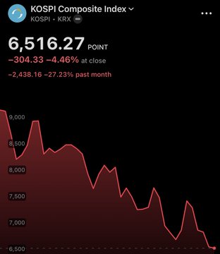 The image shows a stock chart of the KOSPI Composite Index (KOSPI • KRX) displaying a closing value of 6,516.27 points, marked down 304.33 points or -4.46% at close, with a monthly decline of -2,438.16 points or -27.23%. The chart visually confirms the post's report of South Korea's KOSPI crashing into bear market territory, illustrating the steep downward trend that has erased roughly 30% of the index's value over the past month.