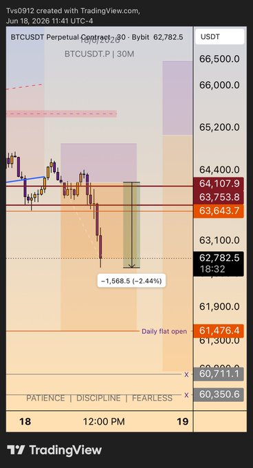 The image shows a trading chart for Bitcoin, with a focus on the price of Bitcoin over time. The chart displays various points of interest such as the opening price, closing price, highest price, lowest price, and the current price at 12:00 PM. The text in the image indicates that this is a trading chart created by TradingView, which provides information about the Bitcoin market trends.