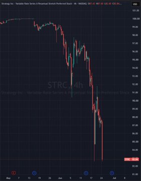 The image is of a stock market graph with a downward trend, and below the graph there's text that reads "@STRRC about to hit a new All Time Low but still showing positive Sharpe on @Strategy own page". The text indicates that the stock has recently dropped in value against the dollar, but it also displays some positive Sharpe points. It seems like the stock is being discussed or evaluated by someone who is familiar with the stock market and its trends.