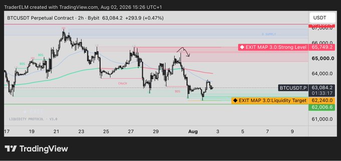 A TradingView chart titled 'BTCUSDT Perpetual Contract · 2h' shows the Bybit price at 63,084.2 with a 0.47% increase, featuring technical analysis indicators and 'EXIT MAP 3.0' targets for a strong level (65,749.2) and liquidity target (62,240.0).