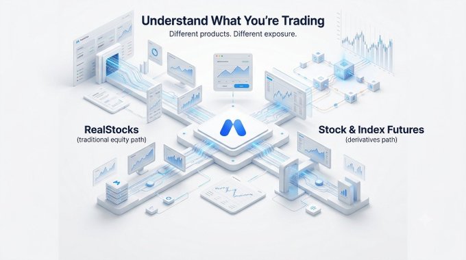 An isometric illustration titled "Understand What You're Trading — Different products. Different exposure," depicting two pathways: "RealStocks (traditional equity path)" on the left and "Stock & Index Futures (derivatives path)" on the right, connected through a central platform. The image visually reinforces the post's message about how various stock products, including RealStocks and tokenized stocks, offer different levels of exposure depending on a trader's goals.