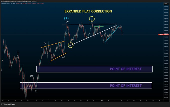 A TradingView chart of the NQ1! (Nasdaq-100 E-mini futures) labeled "EXPANDED FLAT CORRECTION," showing Elliott Wave counts (1-5) with a yellow resistance line, a descending wedge pattern marked with arrows (3) and (4), and two "POINT OF INTEREST" zones near the bottom, illustrating the projected support areas where a breakdown of the wedge could drive prices lower.