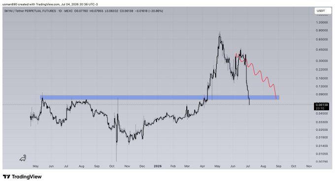 The image displays a TradingView chart of SKYAI/USDT Perpetual Futures on MEXC, showing a dramatic price spike to ~0.92 in mid-2025 followed by a sharp decline, with a red arrow projecting further downside toward a blue support zone around 0.07. This bearish projection aligns with the post's "done and dusted" sentiment, suggesting the token's hype has faded and it may continue falling.