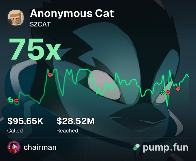 A pump.fun chart showing the $ZCAT (Anonymous Cat) token achieving a 75x gain, reaching a $28.52M market cap after being called at $95.65K, with the user "chairman" celebrating the early call amid a stylized cat mascot background.