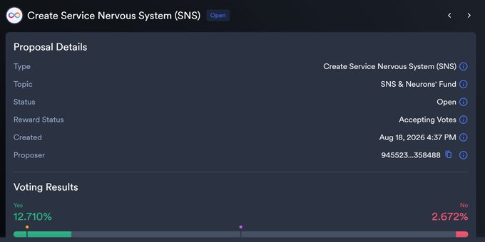 A dark-themed interface showing a governance proposal titled 'Create Service Nervous System (SNS)' with details including Topic: SNS & Neurons' Fund, Status: Open, and voting results showing 12.710% Yes and 2.672% No.