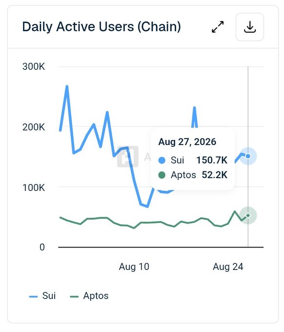 A line chart titled 'Daily Active Users (Chain)' showing Sui and Aptos data, with Sui at 150.7K and Aptos at 52.2K on Aug 27, 2026.