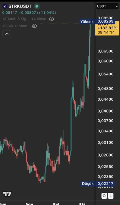 A TradingView candlestick chart for STRKUSDT shows a dramatic upward trend with a +182.82% gain highlighted, with Turkish labels 'Yüksek' (High) and 'Düşük' (Low).