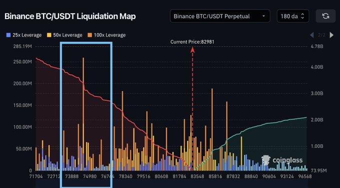 A Binance BTC/USDT Liquidation Map chart from Coinglass showing 25x, 50x, and 100x leverage liquidations with a current price of 82981 over a 180-day period.