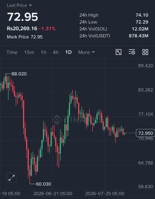 Binance chart showing SOL at last price 72.95 with -1.31% change, displaying price range from 60.030 low to 88.020 high over a daily timeframe.