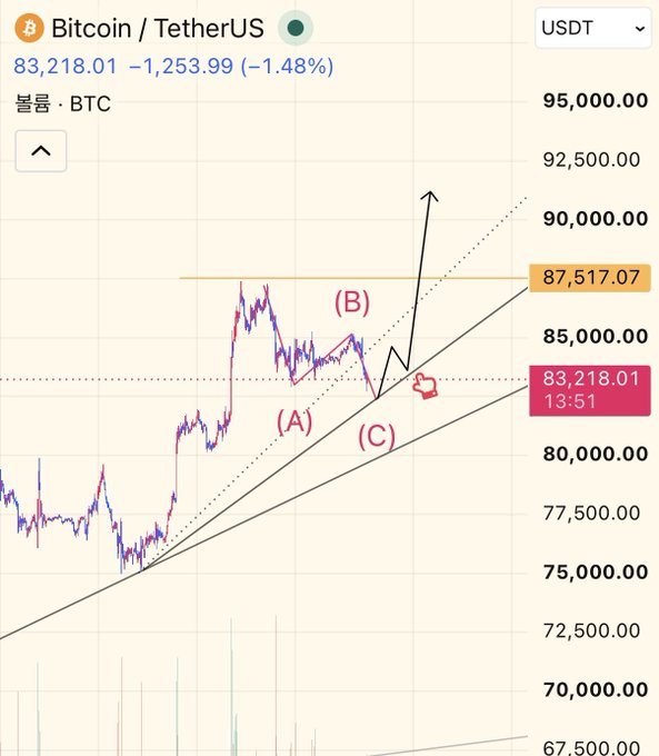 A Bitcoin/TetherUS trading chart shows BTC at $83,218.01, down 1.48%, with technical analysis markings labeled (A), (B), and (C) indicating potential price movements near $87,517.07 resistance.