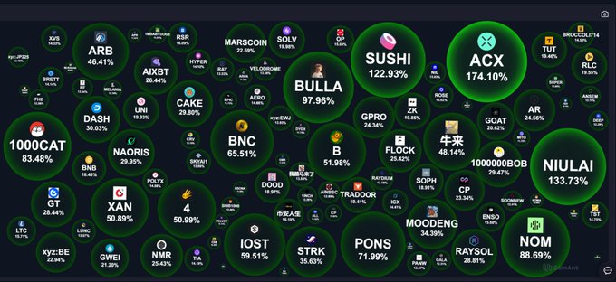 A cryptocurrency heatmap showing numerous tokens in green bubbles with various percentage gains, including notable listings like ACX at 174.10%, SUSHI at 122.93%, NIULAI at 133.73%, and 1000CAT at 83.48%.