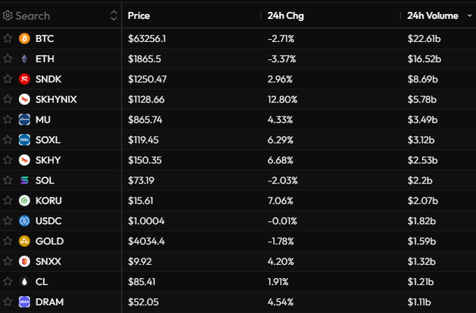 A cryptocurrency market dashboard displays prices and 24-hour changes for assets including BTC at $63,256.10 (-2.71%), ETH at $1,865.5 (-3.37%), and SNDK up 2.96% at $1,250.47, alongside others like SOL and USDC. The post's sarcastic tone about excitement for crypto trading is underscored by the mostly red numbers, with major holdings like BTC and ETH showing notable losses alongside mixed performer SNDK.