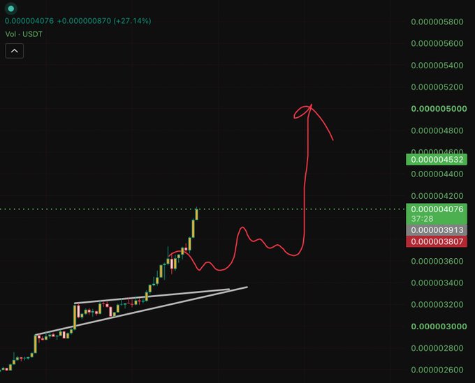 A cryptocurrency trading chart displays $PEPE/USDT priced at 0.000004076, up +27.14%, with hand-drawn red arrows indicating a sharp upward price projection and a white ascending trendline marking a bullish breakout pattern.