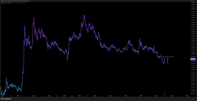 This is a price chart for $DGB, showing a significant surge in value, reflected by the upward movement of the purple line. The chart's time scale suggests this jump occurred over a period ending in 2024.