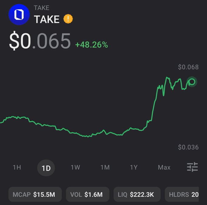 A cryptocurrency chart for the token TAKE showing a price of $0.065 with a +48.26% increase, displaying a 1D candlestick graph that surges from around $0.036 to $0.068, with stats including MCAP $15.5M, VOL $1.6M, LIQ $222.3K, and 20 holders.