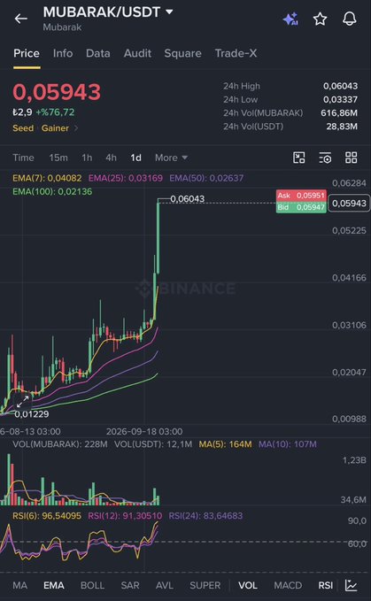 The image shows a Binance trading chart for MUBARAK/USDT, currently priced at 0.05943, up 76.72% in the last 24 hours, with a 1-day candle showing a sharp rally from a low of 0.01229 to a high of 0.06043. The post's claim of a ~200% profit aligns with this significant price surge, suggesting the user captured gains during this volatile memecoin move before it potentially reverses.