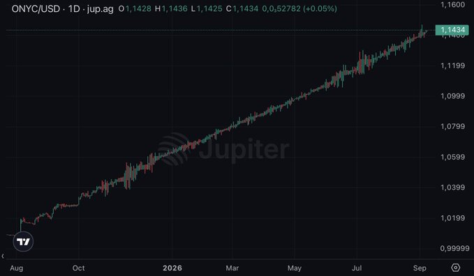 A candlestick chart for ONYC/USD on Jupiter.ag showing an upward price trend from around 1.0199 to 1.1434 over a 1D timeframe from August to September.