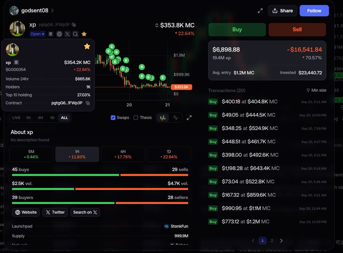 A trading interface for a cryptocurrency token 'xp' showing a current price of $353.8K MC with a 22.64% drop, displaying candlestick charts, buy/sell transactions, and statistics like 45 buys versus 29 sells.