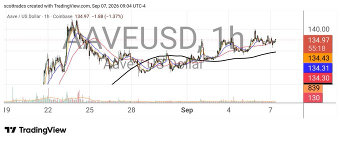 A TradingView chart of AAVE/USD on Coinbase showing a 1-hour timeframe, with the price at 134.97 (+1.88%) and moving averages plotted across early September.