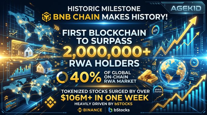 A promotional graphic for BNB Chain announces a 'FIRST BLOCKCHAIN TO SURPASS 2,000,000+ RWA HOLDERS,' representing 40% of the global on-chain RWA market, with tokenized stocks surging over $106M+ in one week, heavily driven by bStocks, featuring Binance branding.