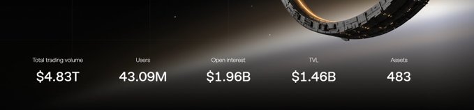 A dark banner displays trading statistics: Total trading volume $4.83T, Users 43.09M, Open interest $1.96B, TVL $1.46B, and Assets 483, set against a cosmic background.