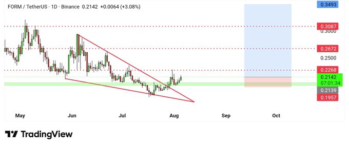 A TradingView daily chart of FORM/TetherUS on Binance shows the price at 0.2142, up 3.08%, trading within a descending triangle pattern near a support zone around 0.2139-0.2268, with the post highlighting a recent 16% gain and anticipating a breakout.