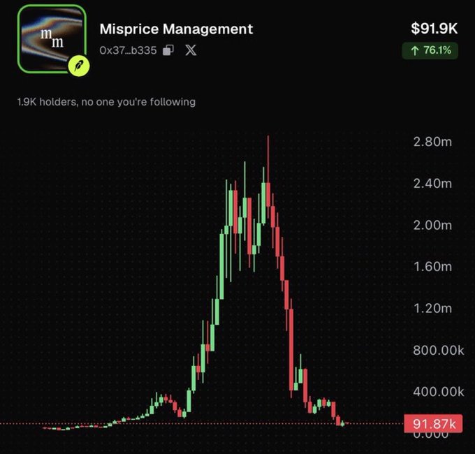 A cryptocurrency price chart for 'Misprice Management' token showing a dramatic pump to 2.80m followed by a crash, currently at $91.9K with a 76.1% increase and 1.9K holders.