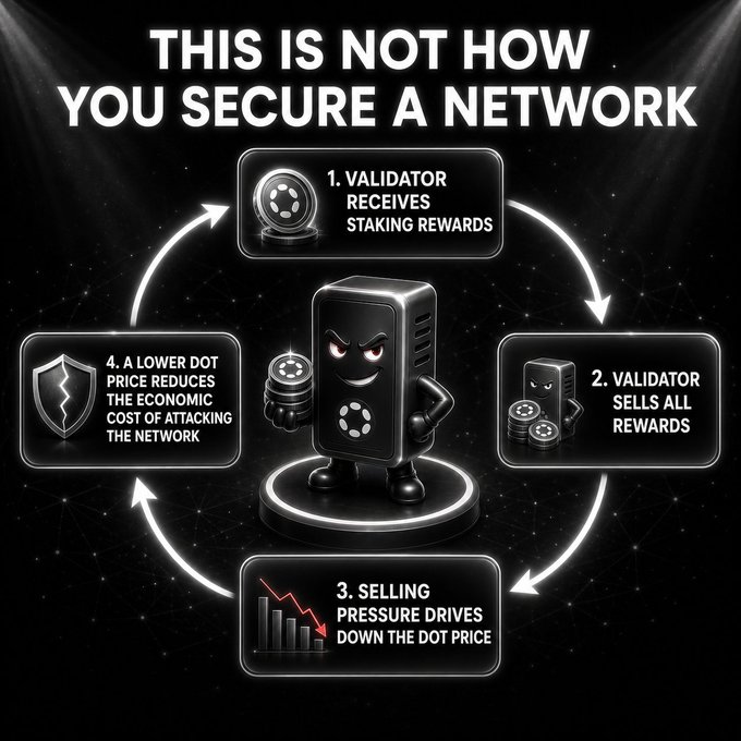 A dark infographic titled 'THIS IS NOT HOW YOU SECURE A NETWORK' showing a cyclical four-step diagram about Polkadot validators selling staking rewards, reducing DOT price, and lowering network attack costs.