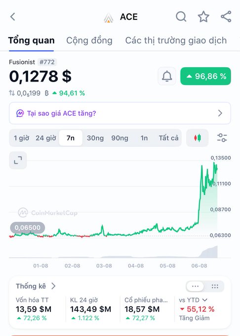 The image shows a CoinMarketCap page for Fusionist (ACE) token, displaying a price of $0.1278 with a notable 96.86% increase over 7 days and 94.61% rise from a low of $0.0₆199, illustrating the sharp price spike referenced in the post. The chart visually confirms the sudden surge the post describes as likely driven by technical factors and speculative flows rather than fundamental project changes.