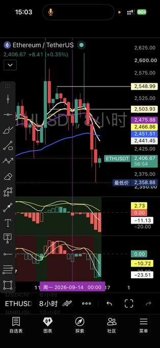 A mobile trading chart showing Ethereum/TetherUS on an 8-hour timeframe, priced at 2,406.67 with a +0.35% gain.