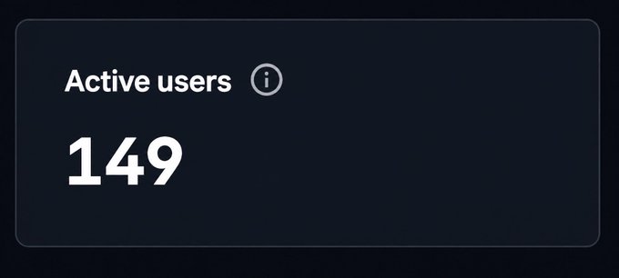 A dark dashboard card displays "Active users" with an info icon and the count "149," supporting the post's claim of reaching approximately 150 sign-ups through email onboarding.