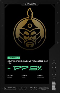 A dark-themed promotional card from 'Polygirlz' featuring a gold samurai mask logo and text reading 'THEMONGOLE', 'COUNTER-STRIKE: MAGIC VS THEMONGOLE (BO1)', and a large '+177.6%' stat above odds of 9.38, 1.00, and 41.65.