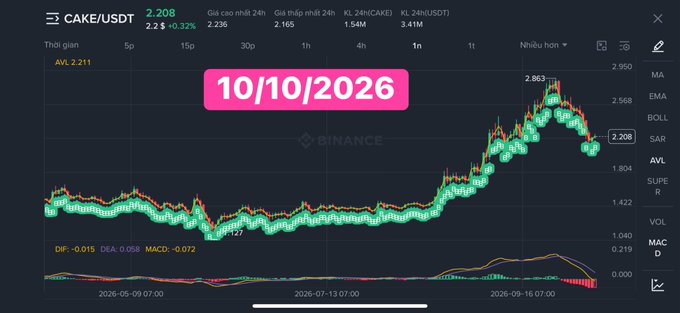 A Binance trading chart for CAKE/USDT showing the price at 2.208 with a +0.32% change, displaying technical indicators including MA, EMA, BOLL, SAR, and volume data, with a pink banner highlighting the date '10/10/2026'.