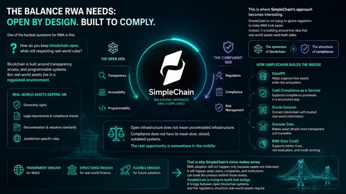 A 'SimpleChain' infographic titled 'THE BALANCE RWA NEEDS: OPEN BY DESIGN, BUILT TO COMPLY', illustrating the relationship between blockchain transparency and regulatory compliance.
