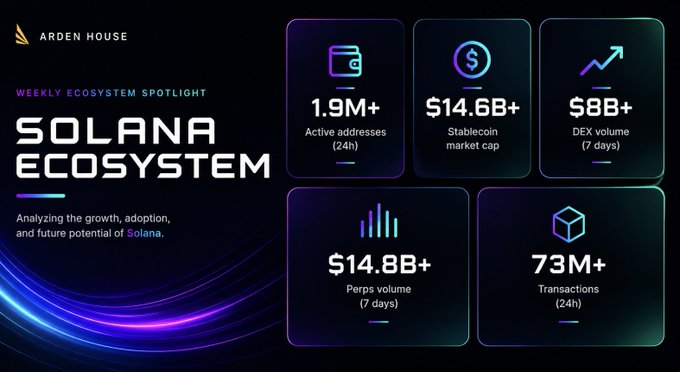 The image shows a screenshot of an infographic that provides information about the Solana ecosystem and its various features. The infographic displays details such as "1.9M+ Active addresses", "8B+ DeFi volume", "3.6m+ transaction value", and "7 days" percents of trading volume. The text on the image indicates that it is a guidepost for investors interested in analyzing the growth, adoption, and potential of Solana ecosystem. The purpose of this infographic appears to be to educate and inform rather than entertain or amaze due to its technical nature and lack of visual excitement.