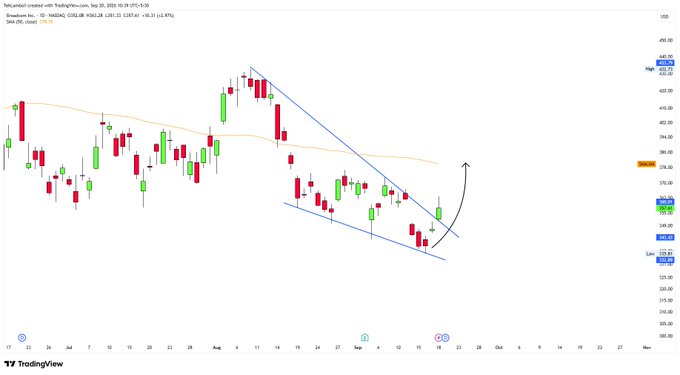 A daily candlestick chart of Broadcom Inc. (NASDAQ: $AVGO) shows a falling wedge pattern with a recent bullish breakout, supported by an upward arrow indicating expected price movement toward the 50-day moving average near $380, currently trading around $402.67.