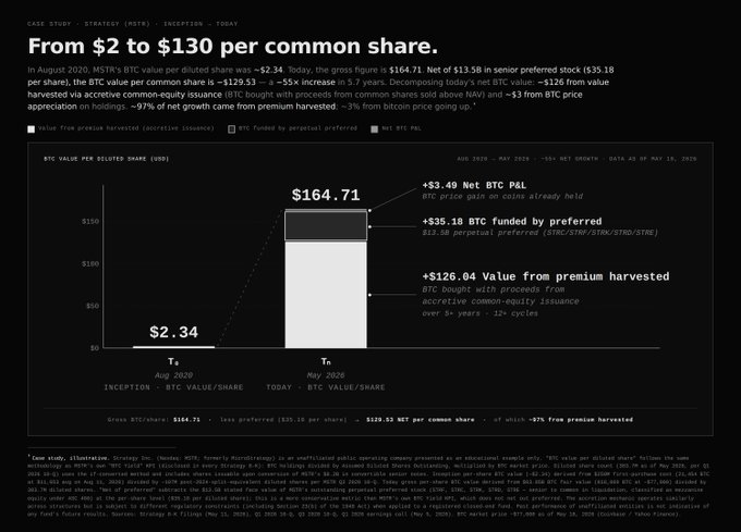 The image displays a spreadsheet that shows a chart for Bitcoin trading, detailing its performance over time. The chart includes a bar graph with a horizontal axis representing time from $2 to $13 per common share, and a vertical axis showing the value of Bitcoin in US dollars for the shares. There are multiple data points on the chart, each representing the price of Bitcoin at different times throughout the period shown. The image also contains some text that reads: "From $2 to $13 per common share. Bitcoin invested by preferred investors over time. Price of bitcoin paid per share. Highest price in 2013 is $34,73".