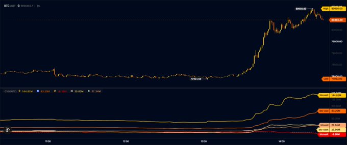 A Bitcoin (BTC/USDT) price chart showing a dramatic rally from around $77,521 to a peak of $89,950, accompanied by the CVD (Cumulative Volume Delta) indicator at the bottom displaying significant buying momentum across Binance (+144.03K), Coinbase (+23.20K), Bybit (+25.62K), and OKX (+27.24K), illustrating the strong institutional buying activity referenced in the post.